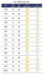 [내일날씨] 전국 대체로 맑음… 서쪽 미세먼지 오전 '나쁨'