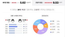 82년생 김지영 평점 테러? 영향력 있다고 보지 않아