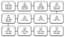 사방백리에 배려의 철학을 알린 경주최부자댁 굴뚝