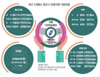 용인시 관용차량, 한 달에 지구 6바퀴 이동… 경유차 최다