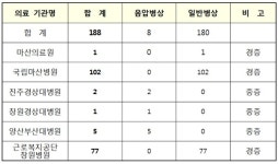 경남 코로나19 추가 확진자 없어... 대구경북 환자 188명 입원
