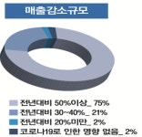 서울 은평구 중소상인 10명 중 7명, 매출 절반 이상 감소