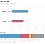 [경기 성남중원] 민주당 윤영찬 42%, 통합당 신상진 30.2%