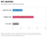 [경북 고령성주칠곡] 통합당 정희용 51%, 민주당 장세호 23.9%
