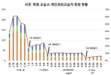 갈수록 떨어지는 사천 학원 휴원율 장기간 개학 연기 못 버텨