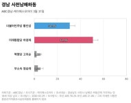 [경남 사천남해하동] 통합당 하영제 51%, 민주당 황인성 30.9%