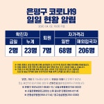 서울 은평구 역촌동 거주자 2명 코로나19 확진