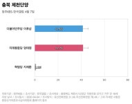 [충북 제천단양] 통합당 엄태영 41.7%, 민주당 이후삼 41.6%