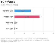[경남 사천남해하동] 통합당 하영제 52%, 민주당 황인성 34%