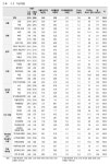 [사천남해하동] 하영제 52.0%, 황인성 34.0%