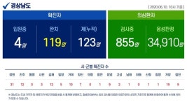 [경남] 코로나19 양산 3명 가족 접촉자 25명 음성
