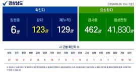 [경남] 코로나19 고양 확진자 거제 방문, 접촉자 45명 모두 음성
