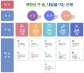은평구 민선7기 2년, 29개 공약 중 이행률 54%