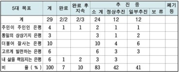 은평구 민선7기 2년, 29개 공약 중 이행률 54%