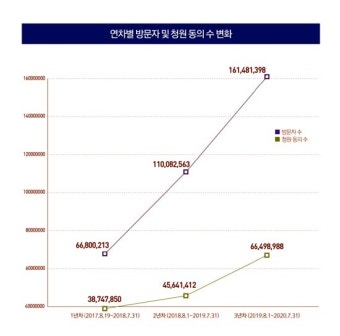 국민청원 3년... '가장 많은 청원동의' 받은 사건은?