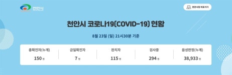 충남도, 23일 오후 천안서 확진자 4명 추가 발생