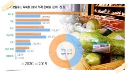 원주 로컬푸드, 코로나19에도 판매량 증가