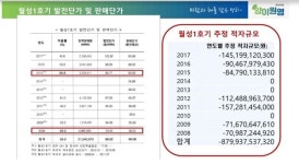 양이원영 의원 월성 1호기 10년간 약 8800억원 적자