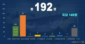 강남구, 11명 확진자 발생... 총 192명