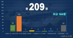 강남구 4일 코로나19 확진자 6명 추가... 총 209명