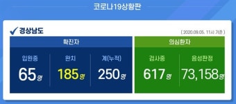 [경남] 대구 건강식품 판매모임-의령 가족모임 관련 등 3명 확진