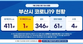 밤사이 동아대 1명 추가 확진, 부산 누계 411명