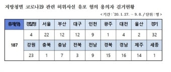 경찰 코로나19 허위사실 유포 혐의 187명 검거, 106명 검찰 송치