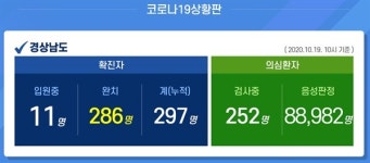 [경남] 김해 해외입국자 코로나19 확진 ...  누적 297명
