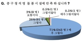 중구형 돌봄 만족 학부모 97%... 일부 돌봄전담사 통합운영 찬성