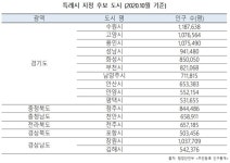 인구 70.8%가 특별-광역-특례시민? 정말 괜찮겠습니까