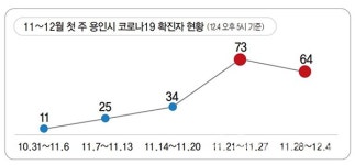 용인시 최근 1주일 코로나19 신규 확진자 64명 발생