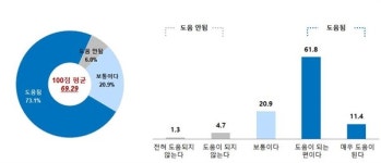 코로나블루 치유 위해 국민들이 가장 하고픈 건 이것