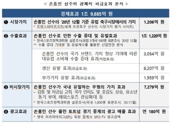 손흥민 선수 '경제파급 효과' 약 2조원 추산