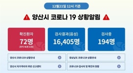 양산 70~72번 일가족 감염 등 확산세 여전