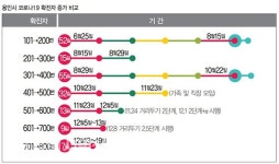용인 확진자 수, 인구밀도와 비례… 수지>기흥>처인 순