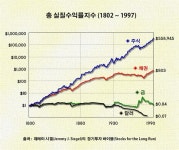 투자시장의 변화는 피해갈 수 없는 흐름