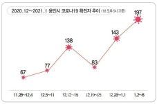 경기 용인시, 집단감염 여파로 주간 확진자 207명