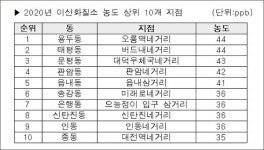 대전 오룡역·버드내 네거리 대기오염 가장 심각