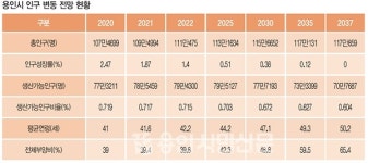 용인시 2037년까지 인구증가 전망… 이듬해부턴 감소 예상