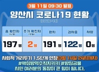 9일간 잠잠하더니… 양산 코로나19 확진자 발생