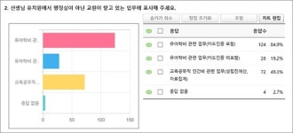 전교조대전지부 병설유치원에 행정인력 배치해야
