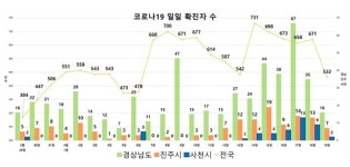 일주일 사이 50명 확진, 인구 11만 중소도시 사천 불안