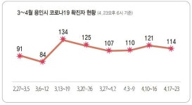 용인 누적 확진자 2700명 넘어... 직장 등 일상 감염 계속