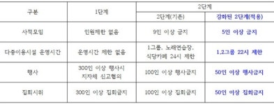 경남 창녕, 7일부터 사회적 거리두기 2단계 개편 적용