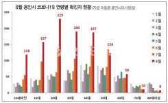 용인, 코로나19 확산세 심각… 확진자수 역대 두 번째