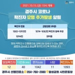 경주 요양병원 입원환자 19명 등 총 21명 감염