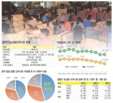 농산물 최대 판로인데... 원주 도매시장 경쟁력 매년 약화