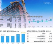 춘천·강릉보다 저평가... 원주 아파트 투기 광풍