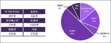 5개월간 디지털성폭력 2200건 적발... 누나·여동생·엄마까지 능욕
