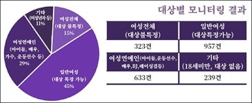 5개월간 디지털성폭력 2200건 적발... 누나·여동생·엄마까지 능욕